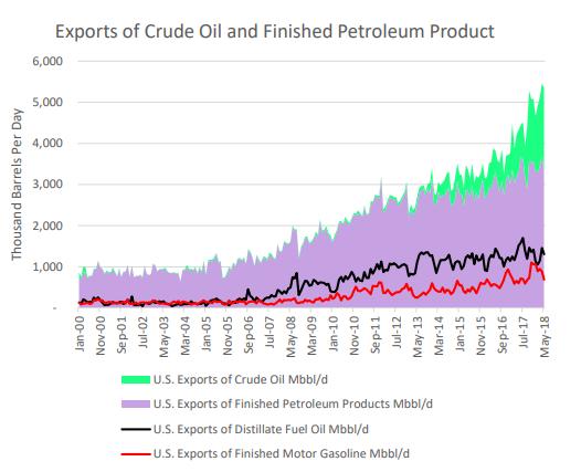 38 MMb/d of petroleum to 186 countries, of which about 18% was crude oil and 82% was non-crude oil petroleum.