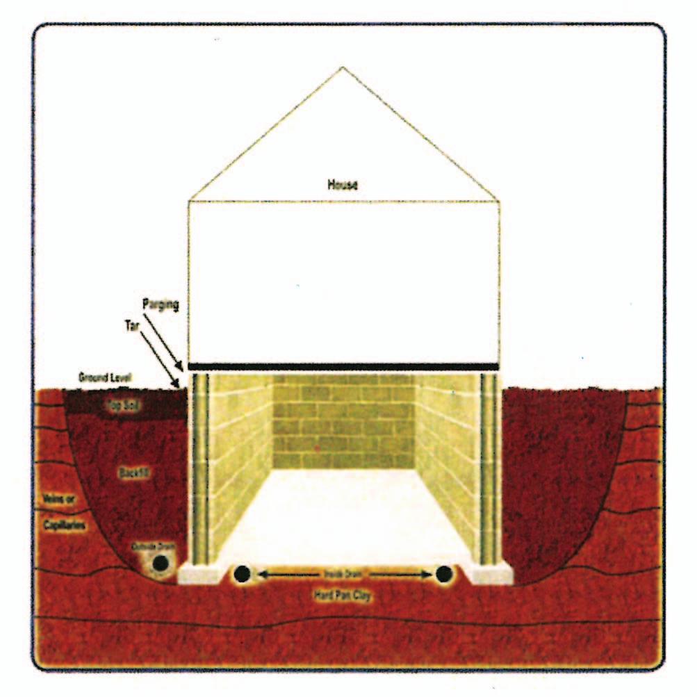 Why Basements Leak Water seeks the path of least resistance and will find its own level.