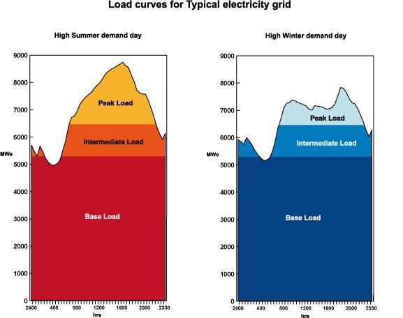 Renewable Generation Challenges Load Curves for Typical Electricity Grid Typically, critical periods occur only 1-2% of the hours per year, yet the infrastructure must be maintained to supply it.