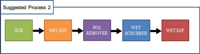 Suggested process 2 is organized in order of furnace - SCR - dry ESP - SO3 treatment - wet scrubber - wet ESP.