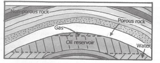 Non-Renewable Sources of Energy young tectonic belt at plate boundaries, where large depositional basins are more likely to occur. Non-porous rock Rock Gas Porous rock Oil reservoir Water Fig. 28.