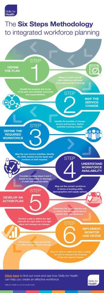 Six Steps a practical approach to integrated workforce planning The Six Steps Methodology offers: a systematic practical approach that supports the delivery of quality patient care, productivity and