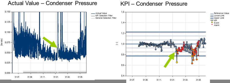 Fig. 10: Decline in process quality at a condenser in part-load operation 4.2 Condition Monitoring, Example: Boiler Feed Pump and ID Fan The two following examples (Fig.