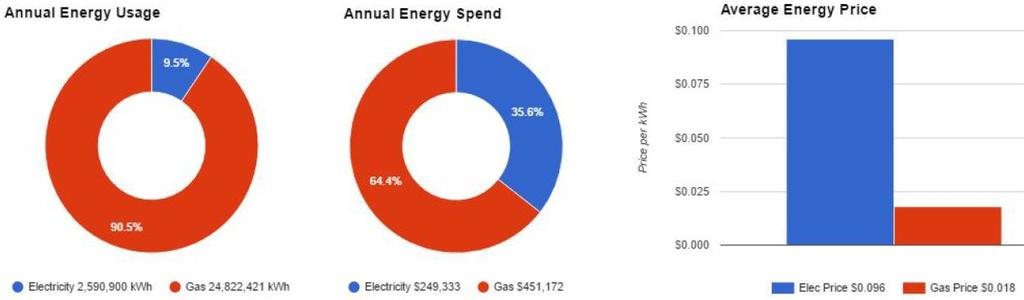 Tennessee Galvanizing Annual Energy Usage