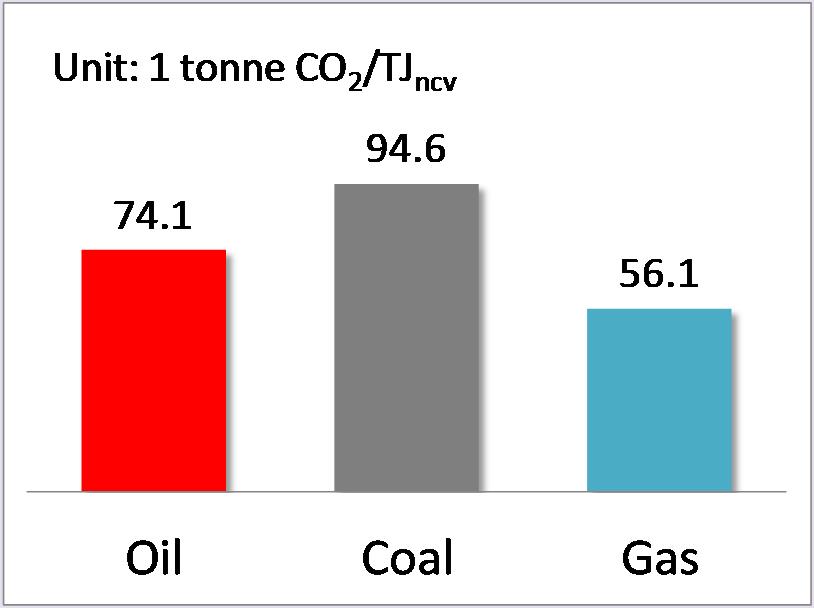 B. Replacing Coal with Gas Why Do It?