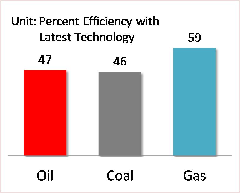 burned: Gas produces much less local air pollution than coal Gas production is typically less damaging
