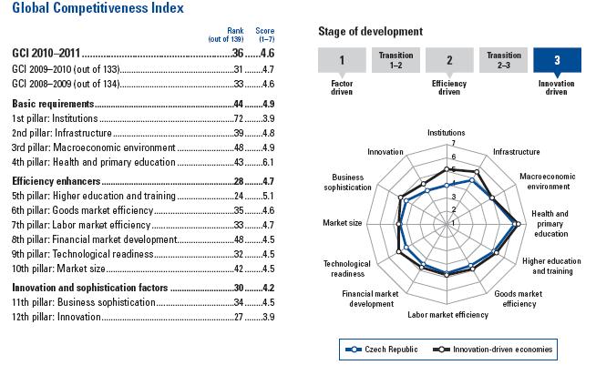 Fig. 1: Global Competitiveness Index rank of the Czech Republic Source: WEF The Global Competitiveness Report 2010-2011 1.