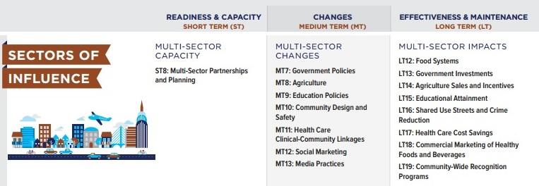 of partnerships among multiple agencies, of which SNAP-Ed is one partner.