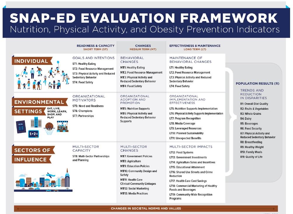 Levels The SNAP-Ed Evaluation Framework consists of five levels as shown in Figure 1: 1. Individual Level 2. Environmental Settings Level 3. Sectors of Influence Level 4. Population Results Level 5.