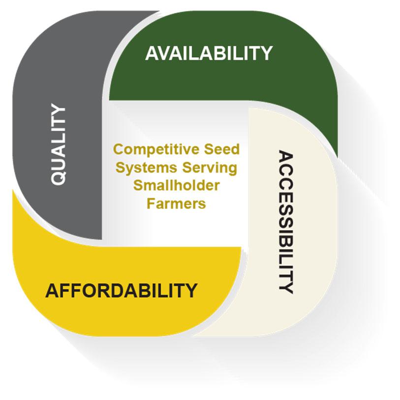 TASAI s goal is to encourage African governments and other seed industry players to create and maintain enabling environments that will accelerate the development of a vibrant private sector led seed