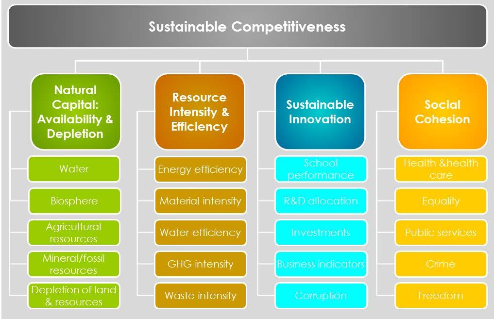 Sustainable Competitiveness Factors Methodology National sustainability & competitiveness It is now widely accepted that economic activities have adverse impacts or side-effects on the non-financial