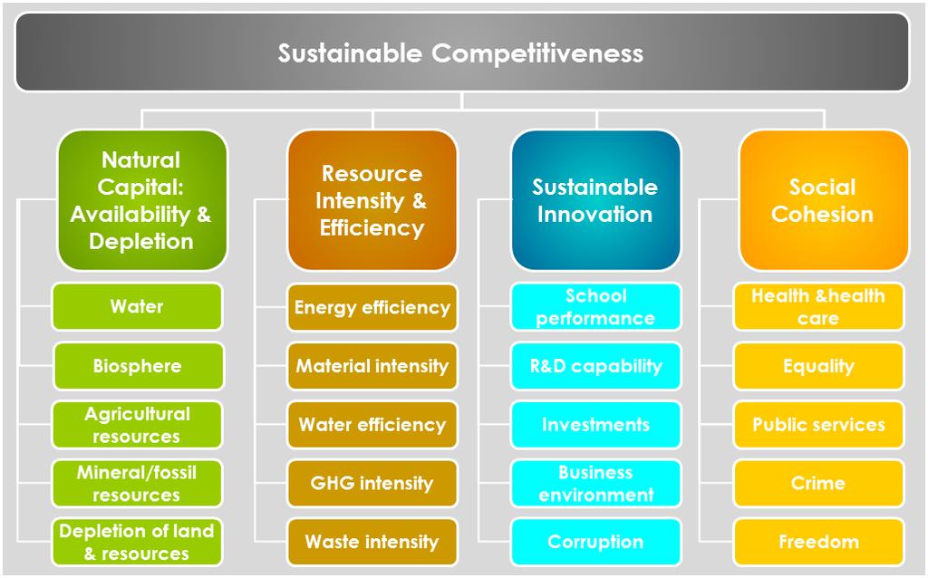 The Sustainable Competitiveness Model Four Pillars 4 sustainable competitiveness pillars, 73 data sets The Sustainable Competitiveness model is based on four fundamental pillars that together from