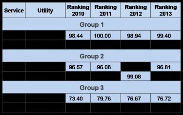 data per each KPI; Ranking of the utilities based