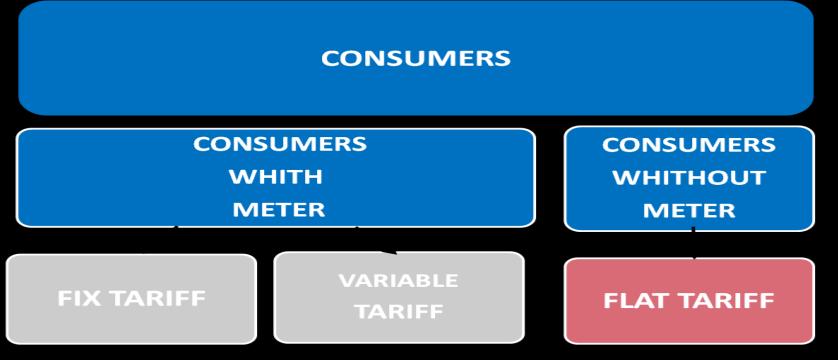 TARIFF REGULATION Tariffs setting process / main instrument to achieve the WRA mission Tariff methodology logic: New Structure of Tariffs Variable tariff introduced besides the Fixed tariff.