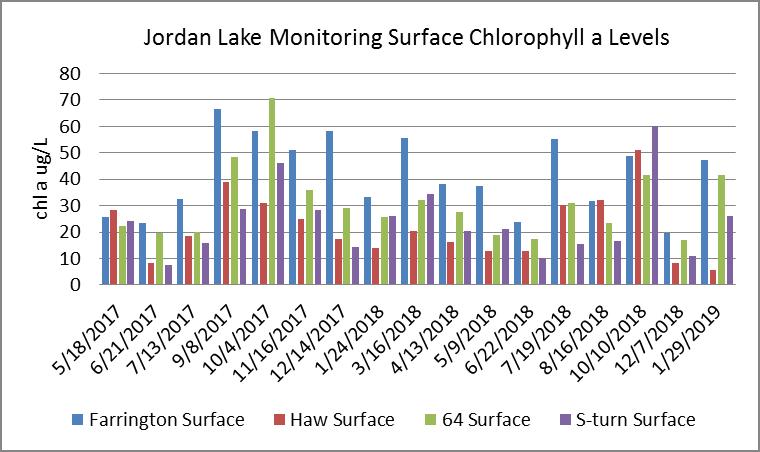 Jordan Lake Monitoring chlorophyll a results (May 2017-January 2019) Surface chlorophyll a levels for the 4 monitoring sites Number of chlorophyll a exceedances over 40 ug/l Number of surface water