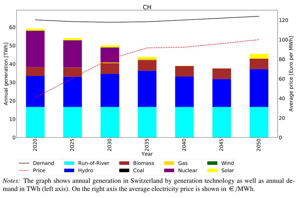 Baseline Results: The Impact of Nuclear Phase-out Investments Biomass: 2025: 130 MW (potential