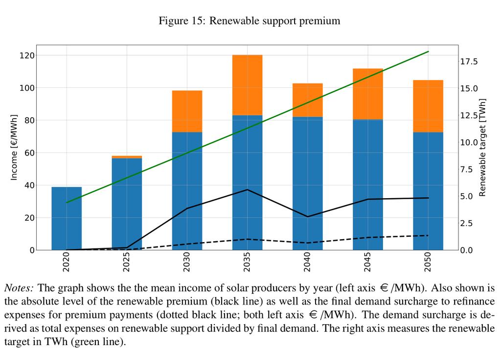 Renewable Support Premiums Renewables Support Scheme: Renewable Premium Premium affected by Relative marginal cost