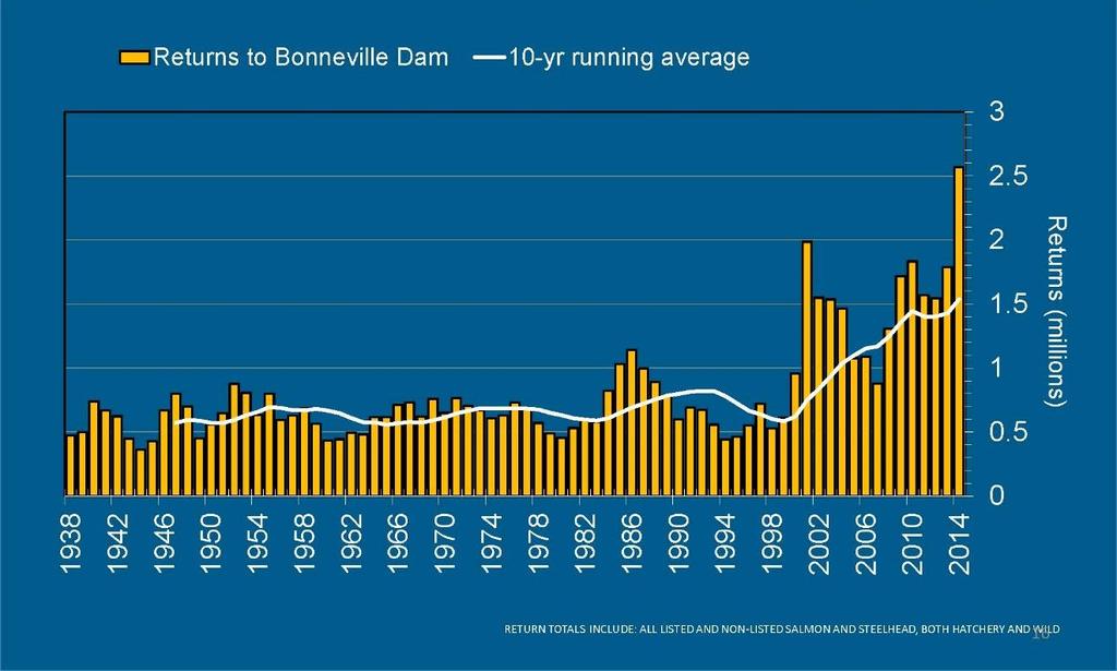 What about our fish? Today, there are more fish in the Columbia River than at any time since the first dam was built at Bonneville in 1938 In 2014, over 2.