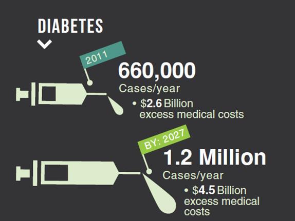 3 (Ontario) Without intervention diabetes rates will increase to 1 in 6 by 2025 and the total attributable cost of diabetes in Peel will be over $643 million Response: