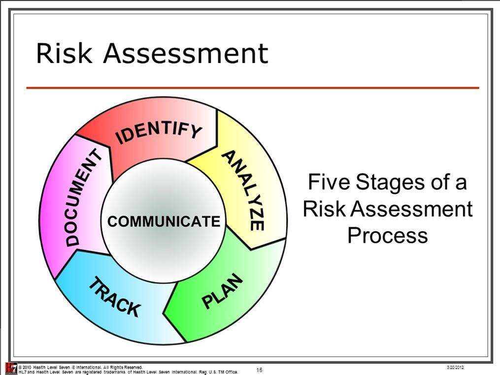 Risk Assessment One of the costs of any action is the risk of an undesirable outcome