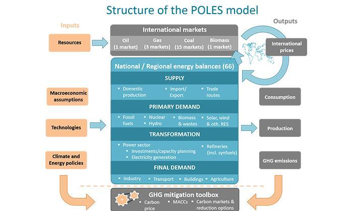Modelling Tool Used The primary tool used was based on the POLES model developed by Enerdata Elements such as desalination was incorporated to reflect the