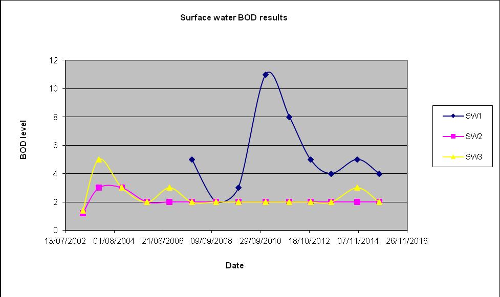 Figure 6.2 BOD results for surface water locations at this site continue to remain low, stable and are well below the proposed Environmental Quality Standard of 5ppm as displayed in Figure 6.2. In conclusion, previous water quality from both the storm water discharge and the surface water locations remained similar.