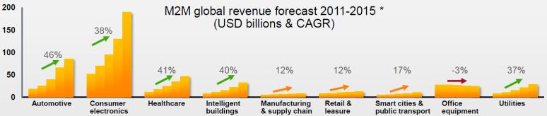 Total Addressable Market Market studies indicate that Internet of Things (IoT) is expected to grow to $290B by 2017 with CAGR of 30.