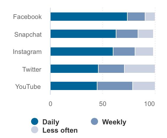 Most all users access their social platforms