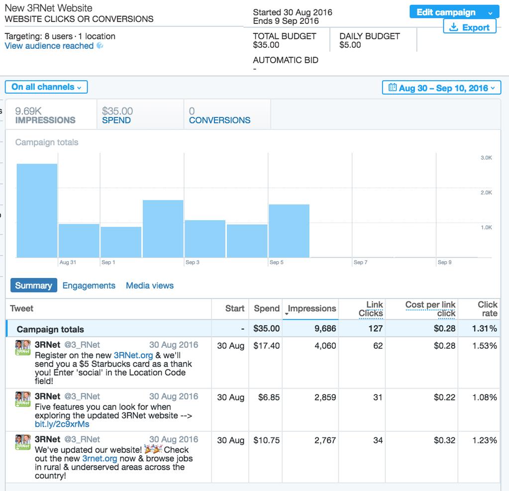 Facebook & Twitter Ads Target a small audience or a national audience (many, many ways to