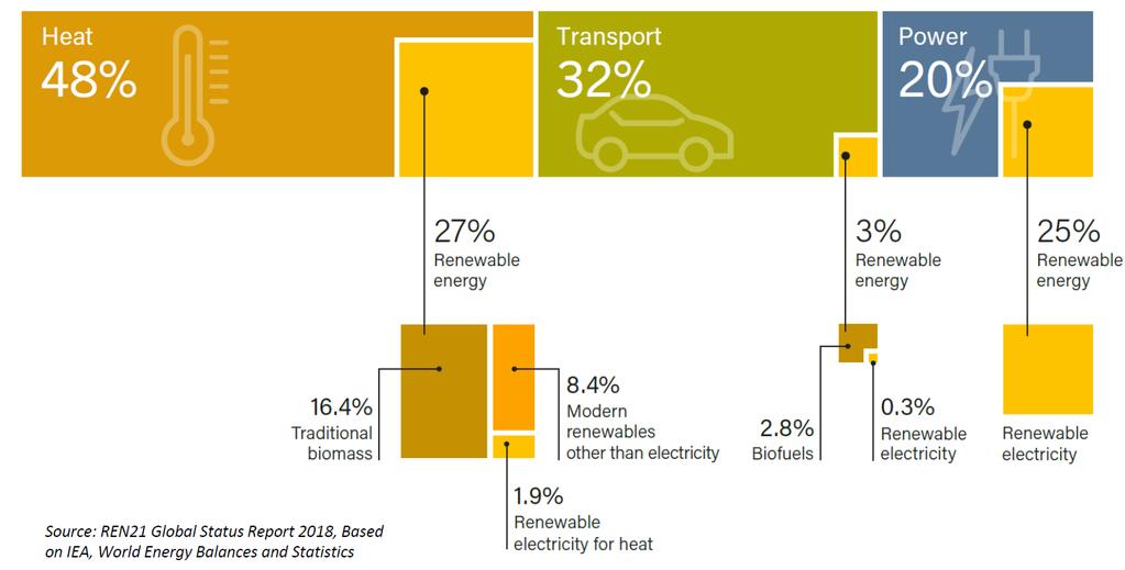 RE in TFEC, by sector, in 2015 Heating/cooling and transport accounted for almost half and third of the
