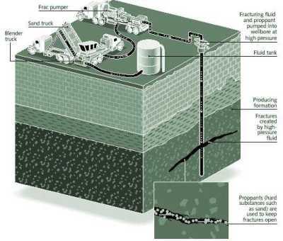 EARTHWORKS HYDRAULIC FRACTURING 101 Often an oil- or gas-bearing formation may contain large quantities of oil or gas, but have a poor flow rate due to low permeability, or from damage or clogging of