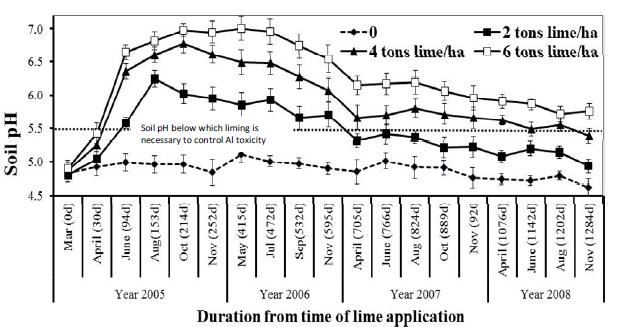 DETERMATION OF LIME REQUIREMENTS FOR ACIDIC SOILS Application of lime at 6t/ha will require another application 3 years later Application of lime at