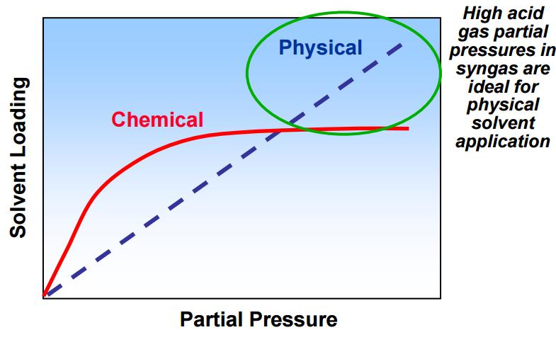 Characteristics of physical absorption processes Most efficient at high partial pressures Heavy hydrocarbons strongly absorbed by solvents used Solvents can be chosen for selective removal of sulfur