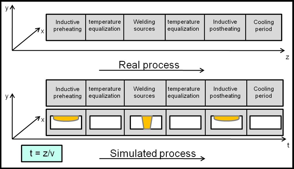 Fig. 4. Sequence of the process steps beam process. Fig.
