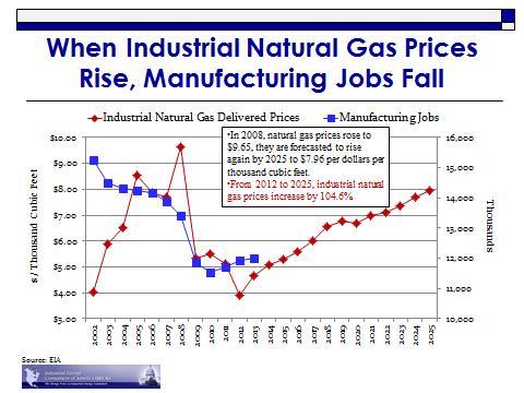 When natural gas prices rise, manufacturing employment falls. This is a historic correlation.