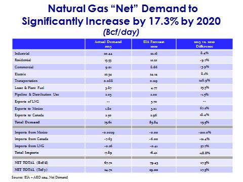 Manufacturing demand for natural gas is forecasted to increase 8.4% from 2013 versus 2020. Electricity demand is forecasted to increase 8.1 percent.