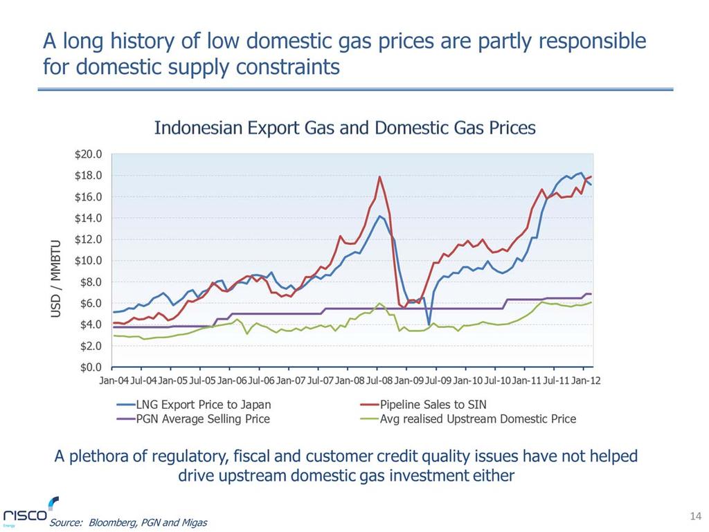 A long history of low domestic gas prices, certainly lowered than export prices as this graphic shows, is one of the reasons behind the current domestic supply constraints.