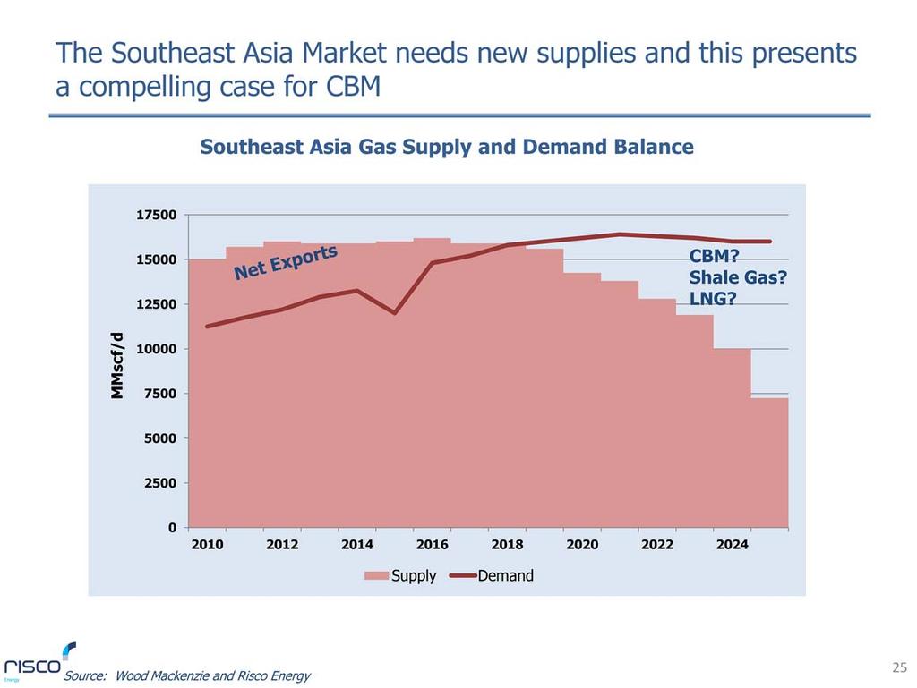 Southeast Asia for example remains a net gas exporter although this is expected to change before 2020 as numerous countries commence gas and LNG imports.