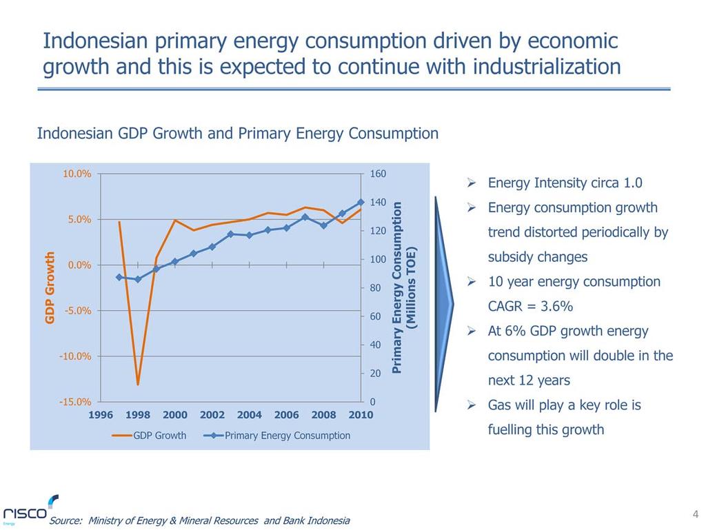 Like many developing countries, the primary driver of energy consumption is economic growth and this chart clearly shows the impact on energy consumption of Indonesia s dramatic economic growth since
