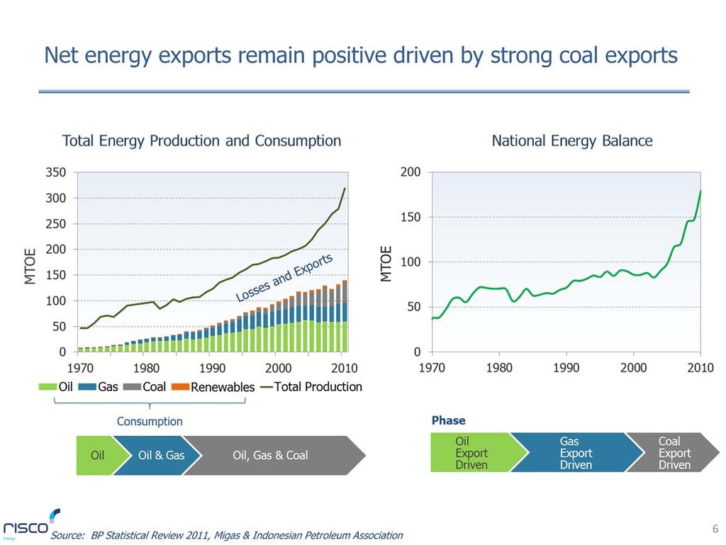 The bottom line is that Indonesia s net energy exports remain strongly positive with the industry s