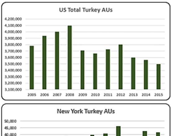 In 2015 turkey AUs were the lowest of the decade at 3.5 million, decreasing 15% compared to 2008 (4.
