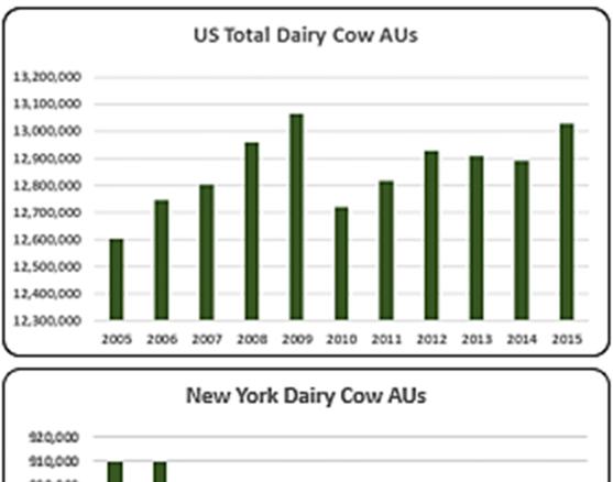 From 2005 to 2015 dairy cow AUs averaged 12.8 million. In 2015, dairy cow AUs (13.0 million) finally reached near the 2009 high of 13.1 million AUs.