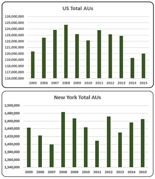 New York Animal Unit (AU) Trends Over time, prices of feed, meat, eggs and milk, as well as levels of demand for these products in the United States and abroad have an impact on the size of animal