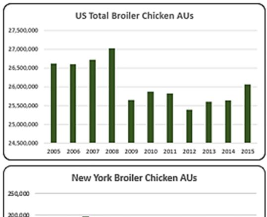 U.S. broiler production is clustered in a number of states, with Georgia being the largest producer.