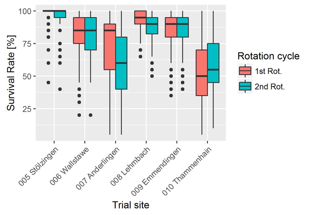[3] [4] Fig. 3: Single tree biomass at the end of the first and second rotation cycle by trial site in series 603 Fig.