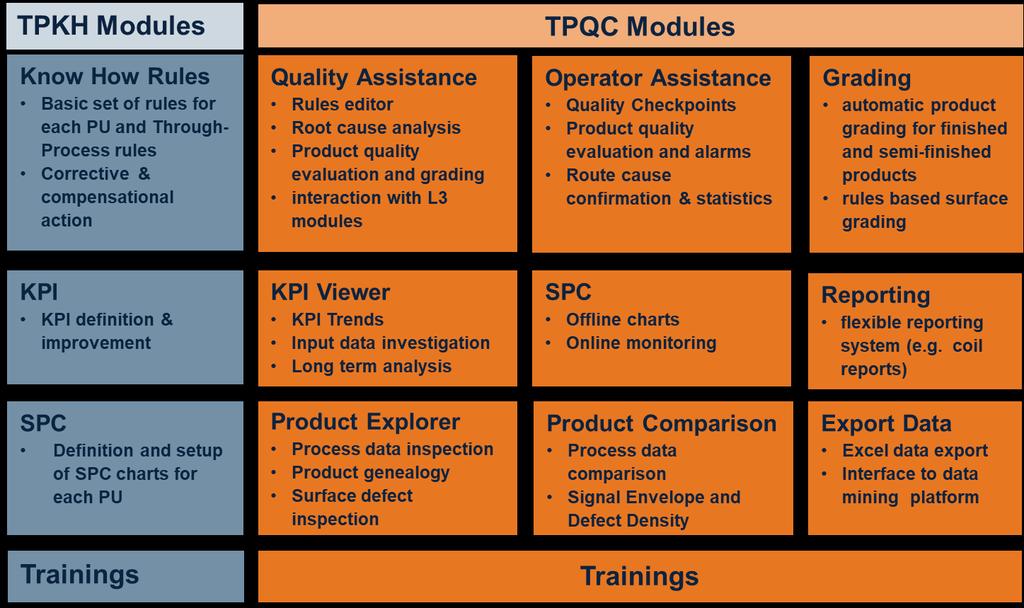 Figure 7: Overview of Through-Process Optimization modules of Primetals Technologies TPKH=Trough-Process Know-How TPQC=Through-Process Quality Control The centralized data collection enables the