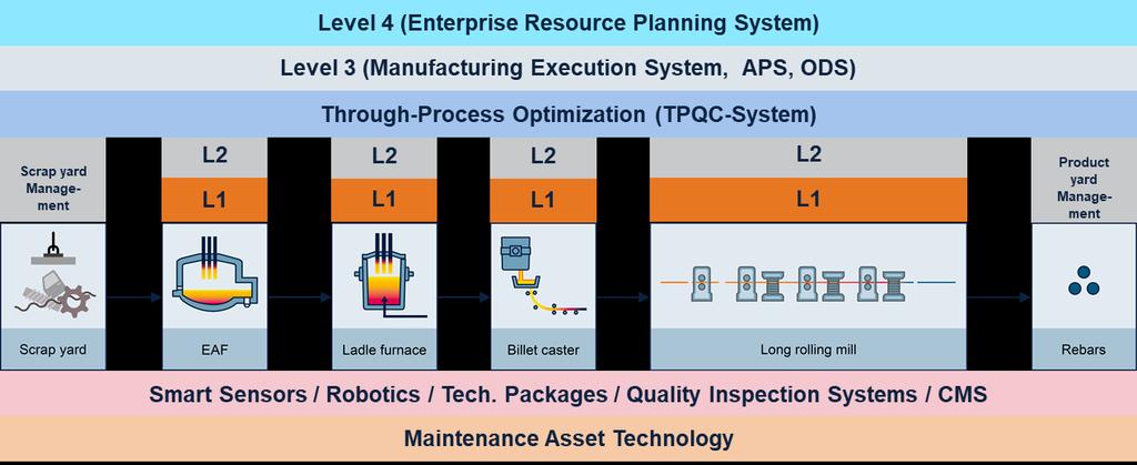 MINIMILL OPTIMIZATION BY DIGITIZATION The progressive digitization and new technologies enable steel producers to achieve further improvement of quality and efficiency by intelligent interconnection