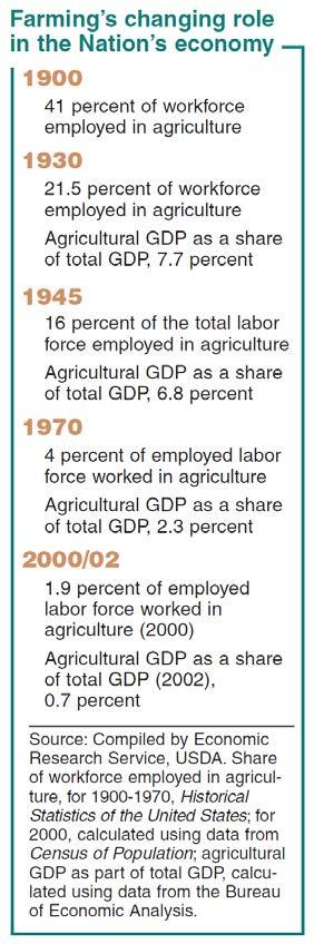 Agricultural demographic has shifted in the 20 th century Was labor intensive, many small farms Relied heavily on animals (22 million)