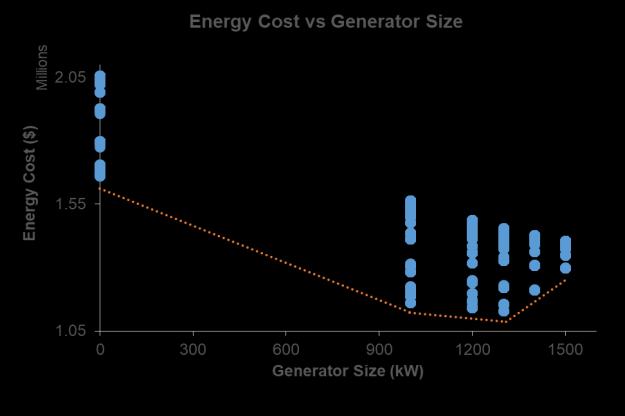 5.1.1 Energy cost vs Generator size Fig.12 Energy cost vs Generator size (Left: hospital. Right: Bldg.661) Before discussing the results from Fig.