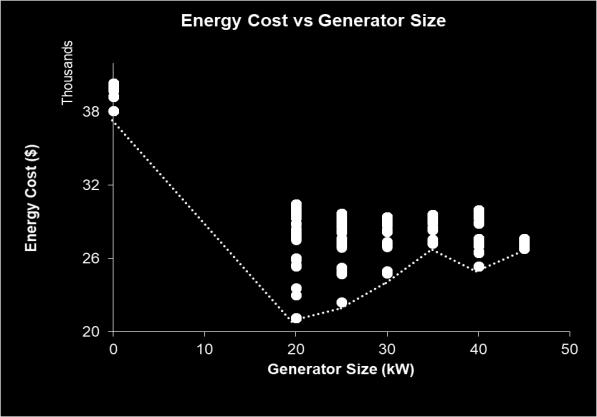 In that case, even though the dots are lined up vertically for each generator size, there is an obvious correlation between generator size and system